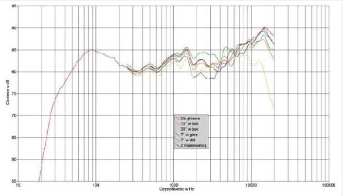 Rys. 1. Charakterystyka przetwarzania na różnych osiach