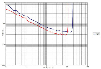 Rys. 3. THD +N / moc
