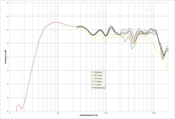 Rys. 2. charakterystyka przetwarzania w całym pasmie akustycznym, na różnych osiach.