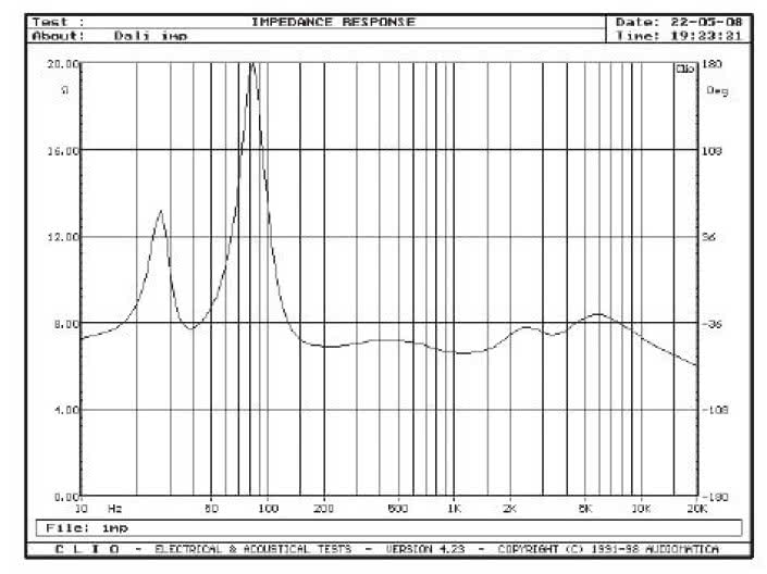 Rys. 2. Charakterystyka modułu impedancji