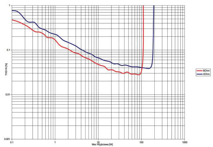 Rys. 3. THD +N / moc