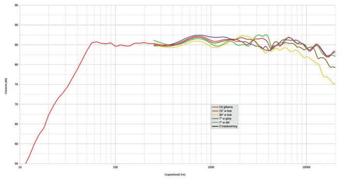 Rys. 1. Charakterystyka przetwarzania w całym pasmie akustycznym, na różnych osiach.
