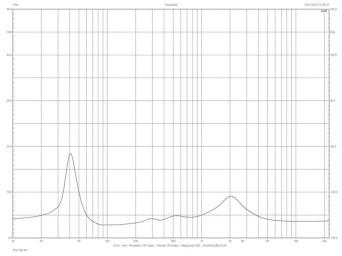 Rys.2. Charakterystyka modułu impedancji.