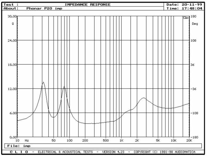 Rys. 1. - charakterystyka modułu impedancji
