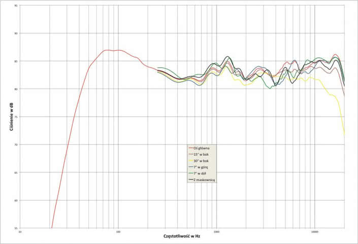 Rys. 1. charakterystyka przetwarzania w całym pasmie akustycznym, na różnych osiach.