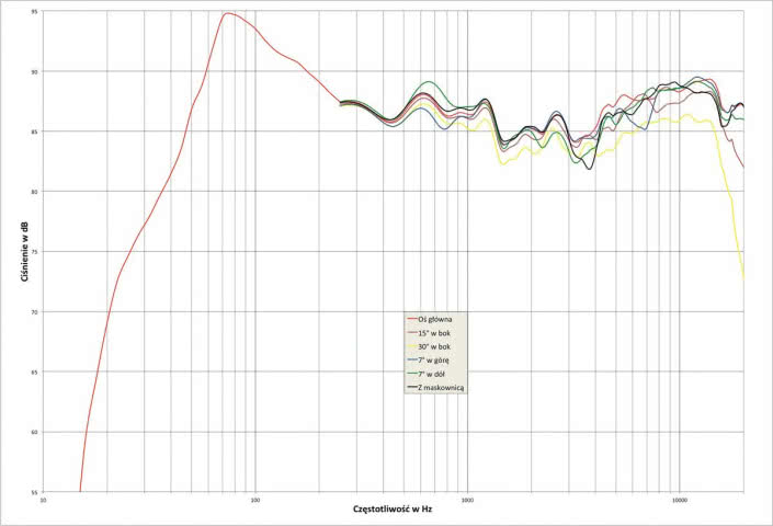 Rys. 1. charakterystyka przetwarzania w całym pasmie akustycznym, na różnych osiach.