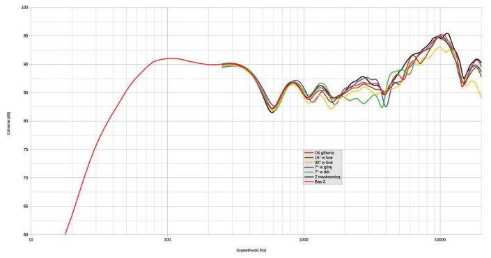 Rys. 1. Charakterystyka przetwarzania na różnych osiach
