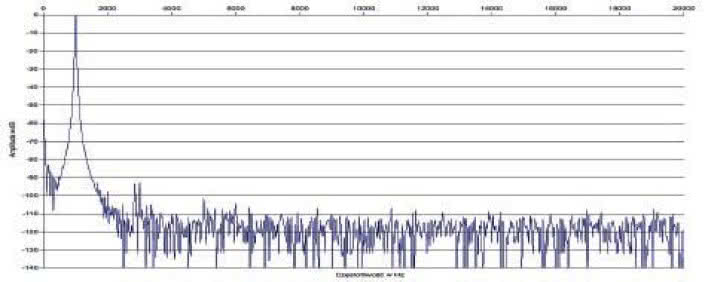 Rys. 2 Zniekształcenia harmoniczne.