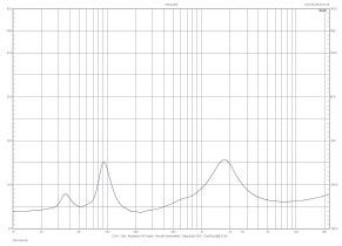 Rys.2. Charakterystyka modułu impedancji.