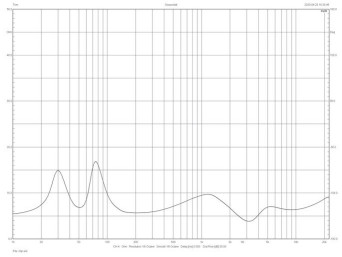 Rys.2. Charakterystyka modułu impedancji,