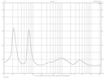 Rys. 2. Charakterystyka modułu impedancji.