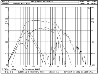 Rys. 2 - źródła niskich częstotliwości, pomiar sinusoidą w polu bliskim. Charakterystyki wiarygodne do 200Hz