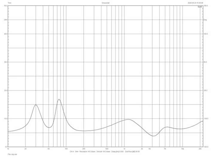 Rys.2. Charakterystyka modułu impedancji,