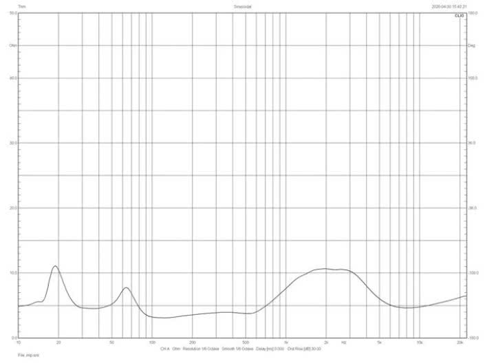 Rys. 2. Charakterystyka modułu impedancji.