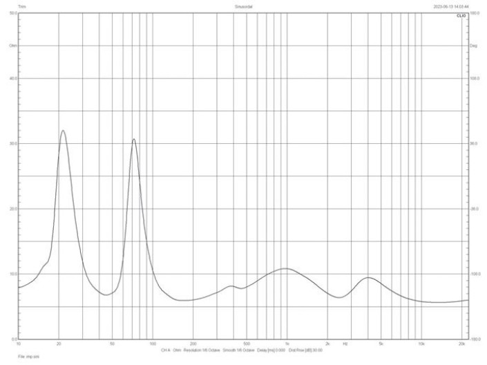 Rys. 2. Charakterystyka modułu impedancji.