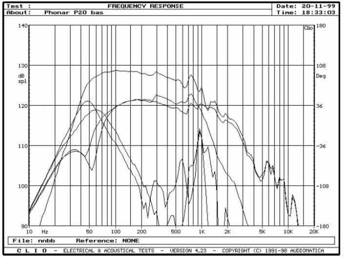 Rys. 2 - źródła niskich częstotliwości, pomiar sinusoidą w polu bliskim. Charakterystyki wiarygodne do 200Hz