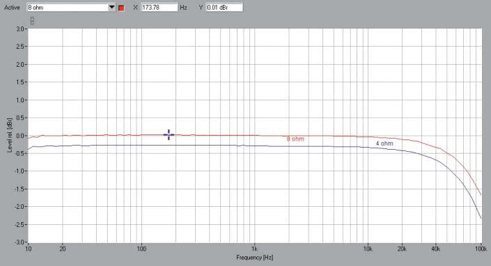 Rys.1. Taga Harmony HTA-2000B V.2 - Pasmo przenoszenia.