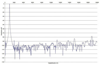 Rys. 2. NAD M10 - zniekształcenia harmoniczne