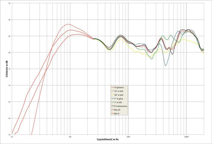 Rys. 1. Bowers & Wilkins 705 S2 - Charakterystyka przetwarzania w całym pasmie akustycznym, na różnych osiach.