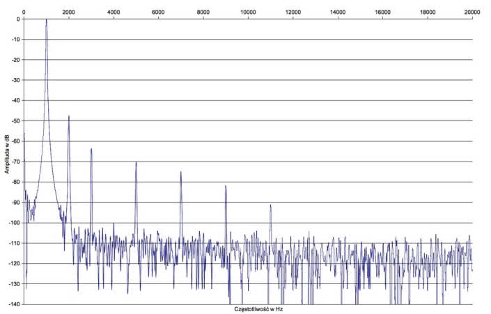 Rys.2. Taga Harmony HTA-2000B V.2 - Zniekształcenia harmoniczne.