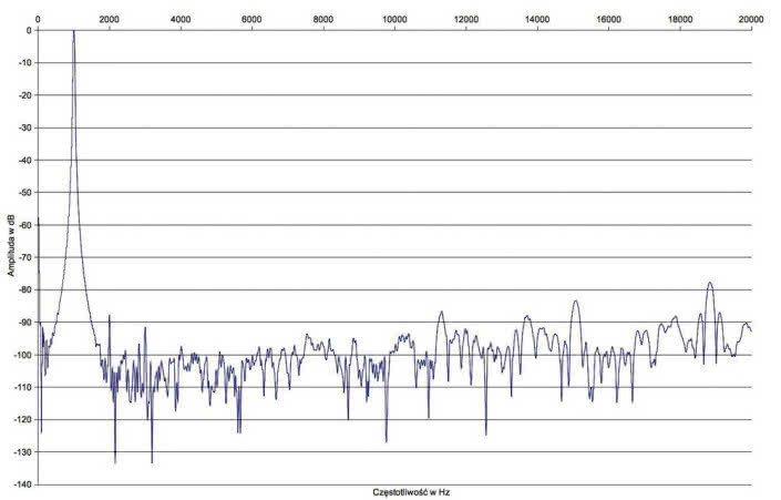 Rys. 2. NAD M10 - zniekształcenia harmoniczne