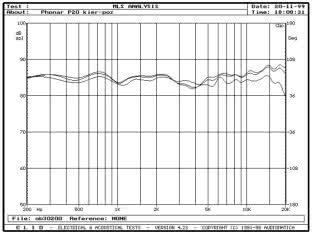 PHONAR P20S - Rys. 3 - w paśmie 200Hz-20kHz, na osi głównej i pod kątami 15° i 30° w płaszczyźnie poziomej, pomiar metodą MLS z odległości 1m