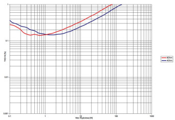 Rys.3. Taga Harmony HTA-2000B V.2 - THD +N / moc.