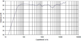 Rys. 4 - charakterystyka przetwarzania w całym pasmie akustycznym, złożona z pomiarów sinusoidą i MLS