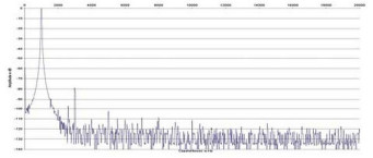 Rys. 2. Zniekształcenia harmoniczne