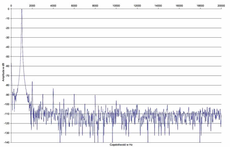 Rys. 2. Zniekształcenia harmoniczne.