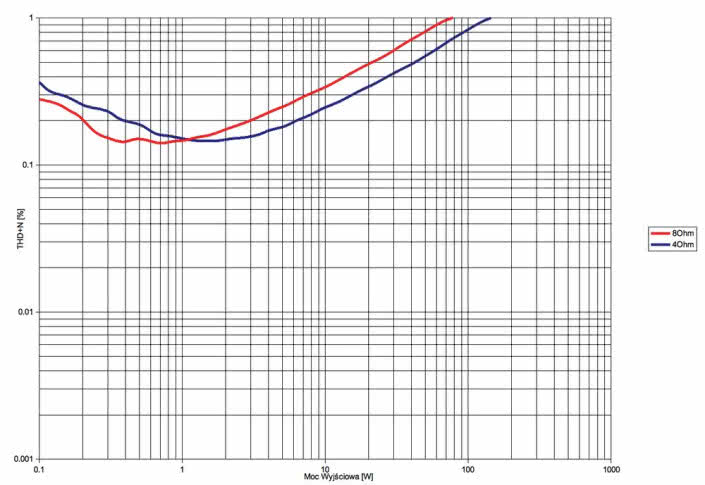 Rys.3. Taga Harmony HTA-2000B V.2 - THD +N / moc.