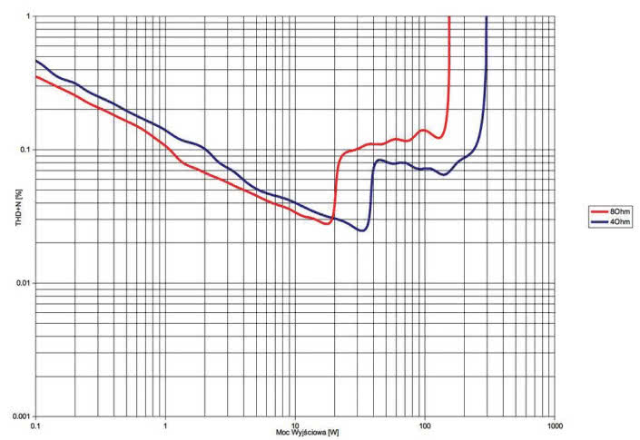 Rys. 3. NAD M10 - THD +N / moc