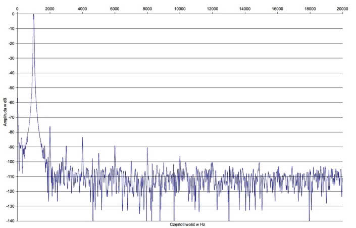 Rys. 2. Rega Brio - Zniekształcenia harmoniczne.