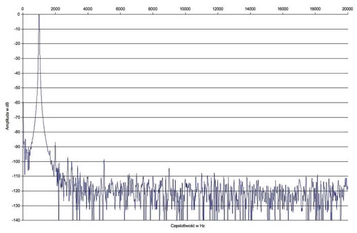 Pioneer VSX-830 - zniekształcenia harmoniczne.