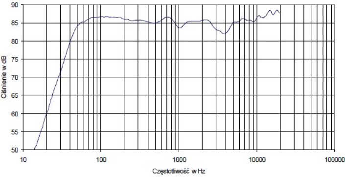 Rys. 4 - charakterystyka przetwarzania w całym pasmie akustycznym, złożona z pomiarów sinusoidą i MLS