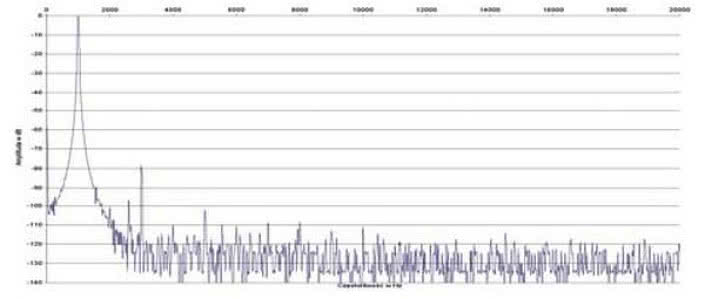 Rys. 2. Zniekształcenia harmoniczne