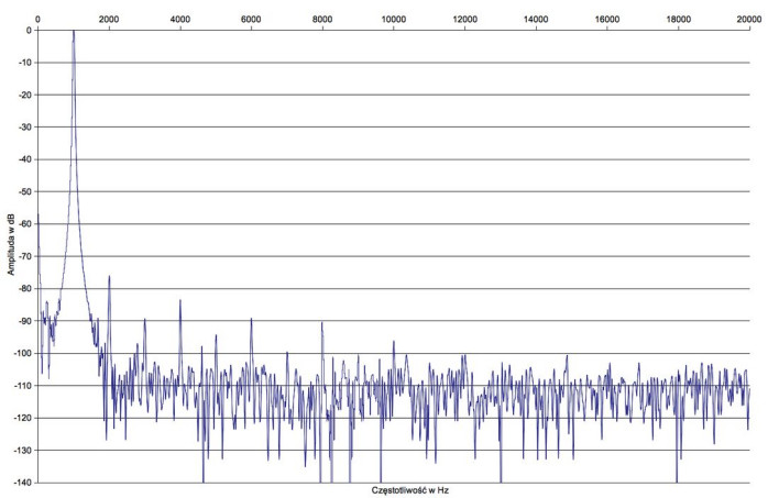 Rys. 2. Zniekształcenia harmoniczne.