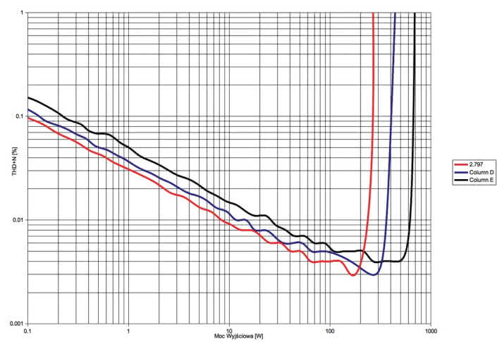 Rys. 3. Mark Levinson No 5802 - THD +N / moc