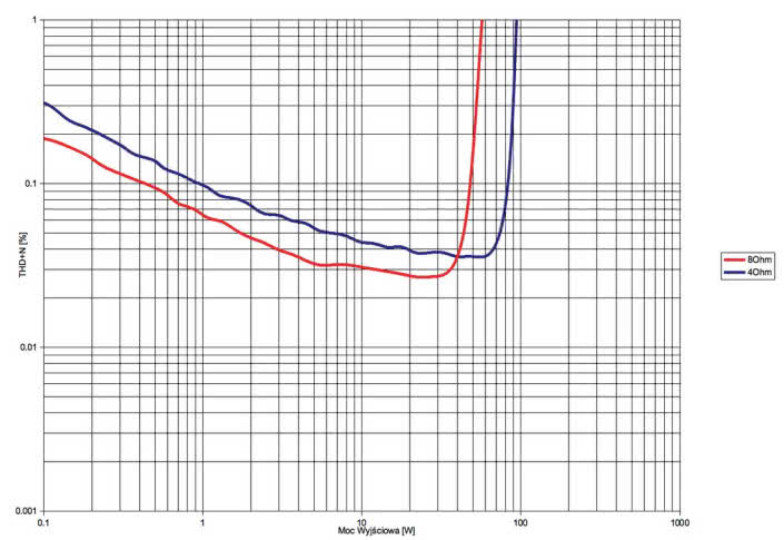 Rys. 3. Rega Brio - THD+N / moc.