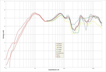 Rys. 2. charakterystyka przetwarzania w całym pasmie akustycznym, na różnych osiach.