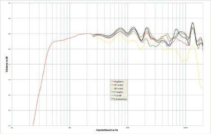 Rys.1. Charakterystyka przetwarzania na różnych osiach.