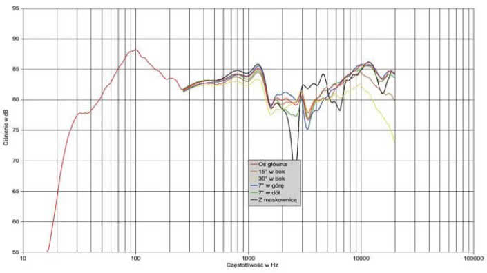 Rys. 1. Charakterystyka przetwarzania na różnych osiach.