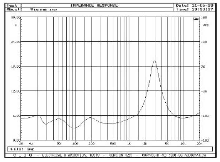 Rys. 2. Charakterystyka modułu impedancji.