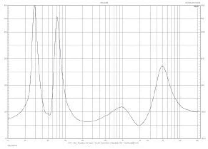 Rys. 2. Charakterystyka modułu impedancji.