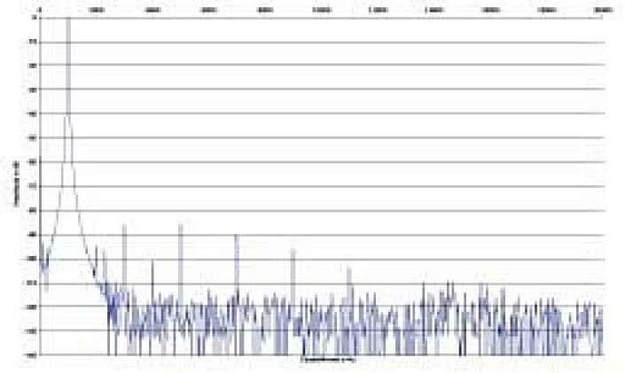 Rys. 2. Zniekształcenia harmoniczne.