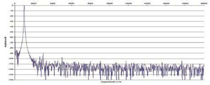 Rys. 2. Zniekształcenia harmoniczne.
