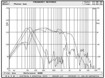 Rys. 2a - źródła niskich częstotliwości, pomiar sinusoidą w polu bliskim. Charakterystyki wiarygodne do 200Hz.
