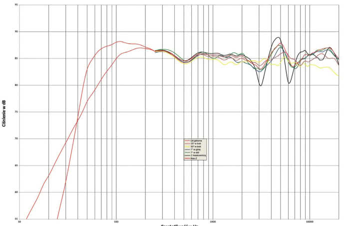 Rys. 1. Charakterystyka przetwarzania w całym pasmie akustycznym, na różnych osiach.