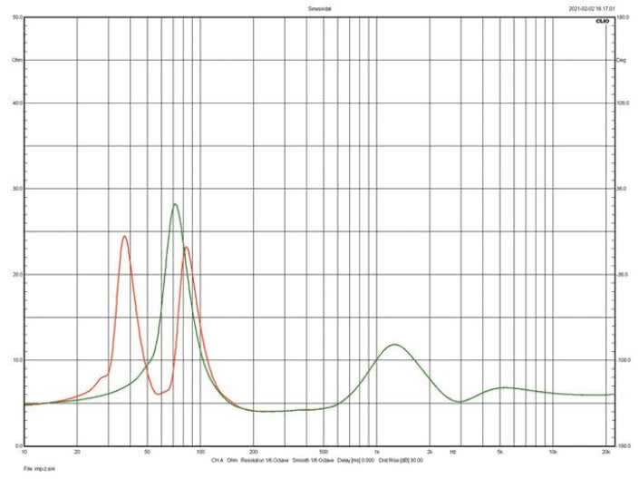 Rys.2. Charakterystyka modułu impedancji.