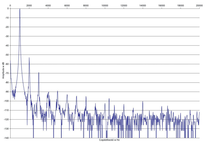 Rys.2. PrimaLuna Evo 100 - zniekształcenia harmoniczne
